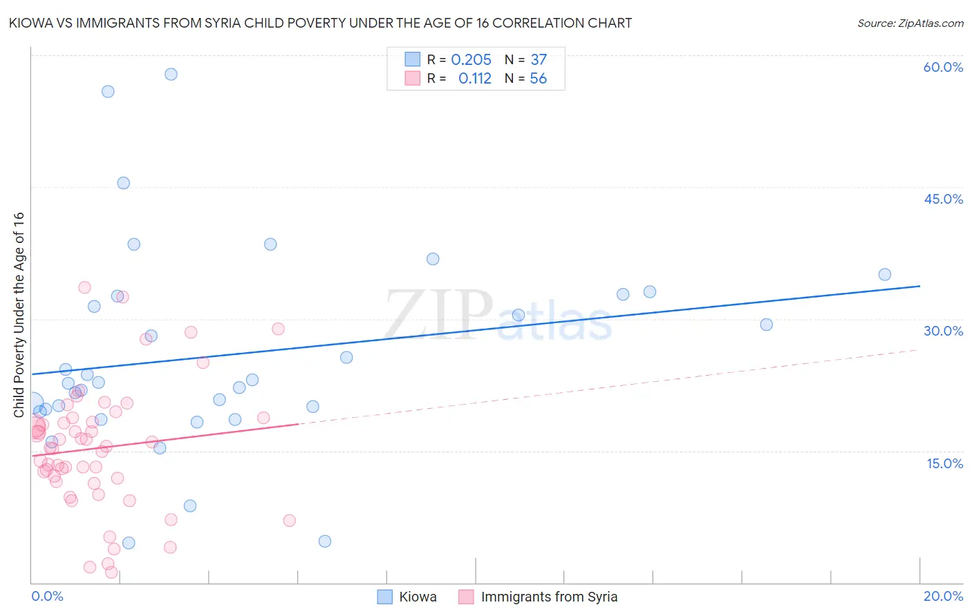 Kiowa vs Immigrants from Syria Child Poverty Under the Age of 16