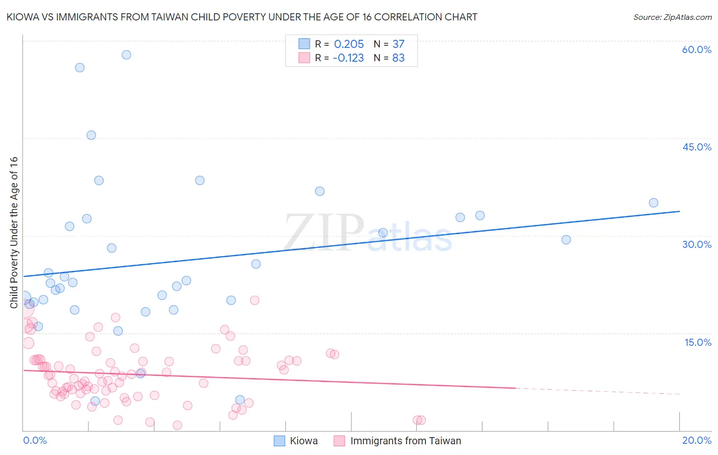 Kiowa vs Immigrants from Taiwan Child Poverty Under the Age of 16