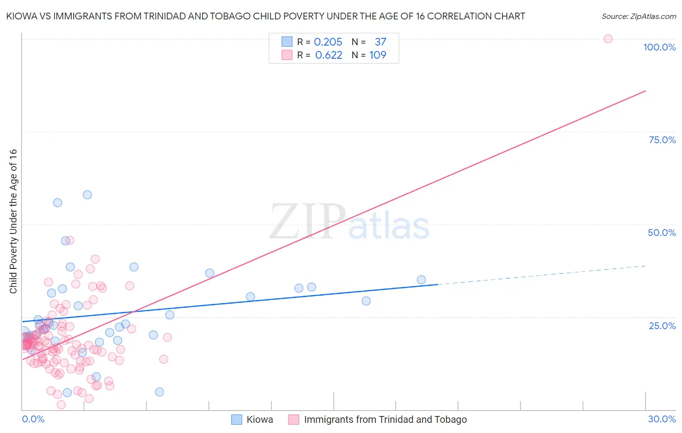 Kiowa vs Immigrants from Trinidad and Tobago Child Poverty Under the Age of 16