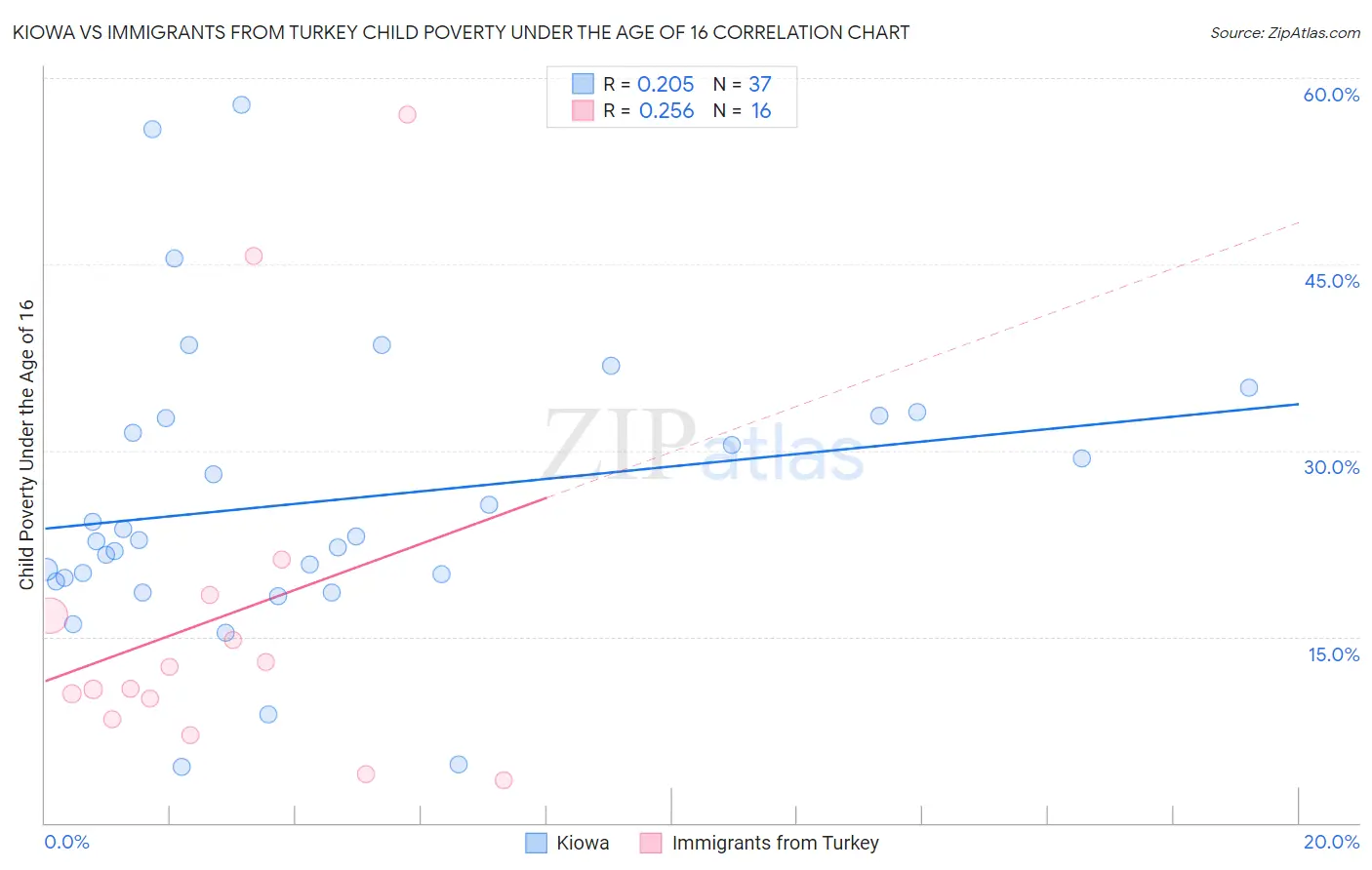 Kiowa vs Immigrants from Turkey Child Poverty Under the Age of 16
