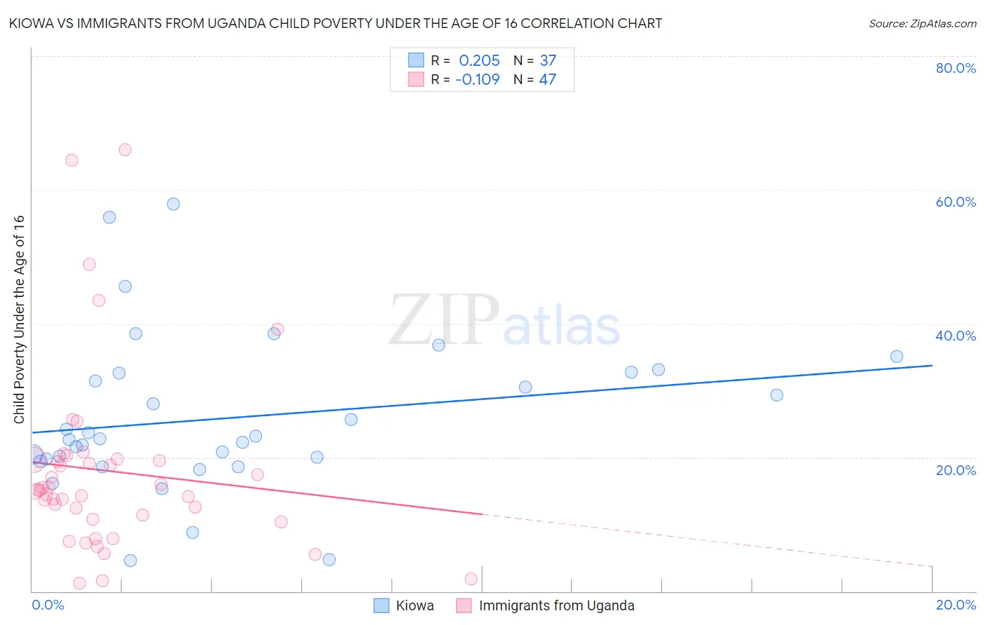Kiowa vs Immigrants from Uganda Child Poverty Under the Age of 16
