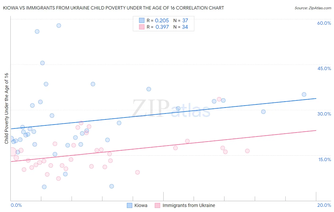 Kiowa vs Immigrants from Ukraine Child Poverty Under the Age of 16