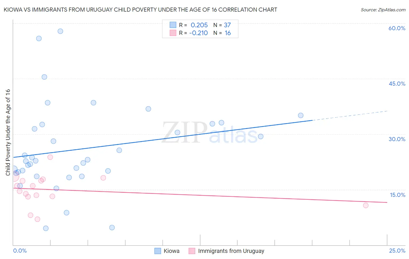 Kiowa vs Immigrants from Uruguay Child Poverty Under the Age of 16