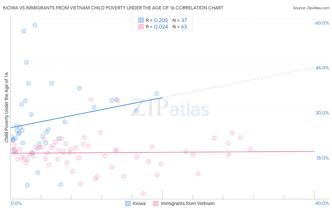 Kiowa vs Immigrants from Vietnam Child Poverty Under the Age of 16