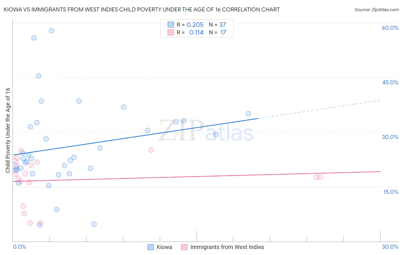 Kiowa vs Immigrants from West Indies Child Poverty Under the Age of 16