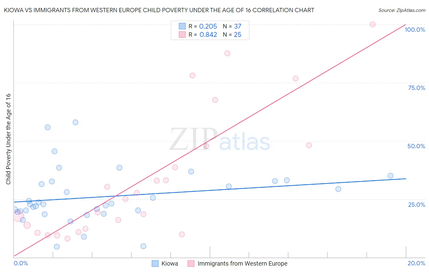 Kiowa vs Immigrants from Western Europe Child Poverty Under the Age of 16