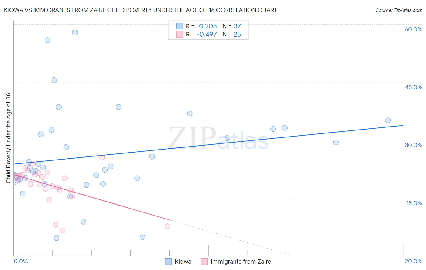 Kiowa vs Immigrants from Zaire Child Poverty Under the Age of 16