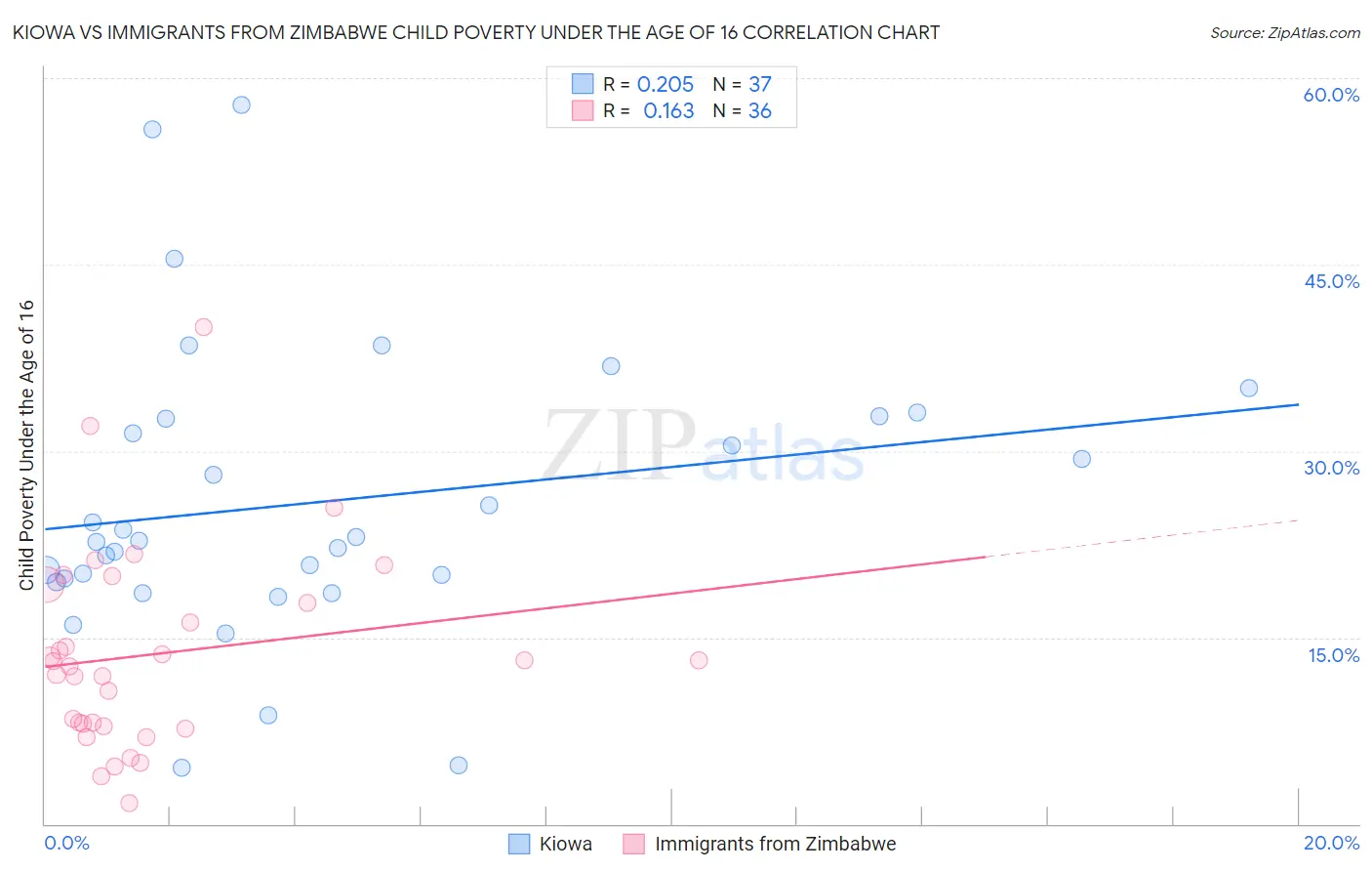 Kiowa vs Immigrants from Zimbabwe Child Poverty Under the Age of 16