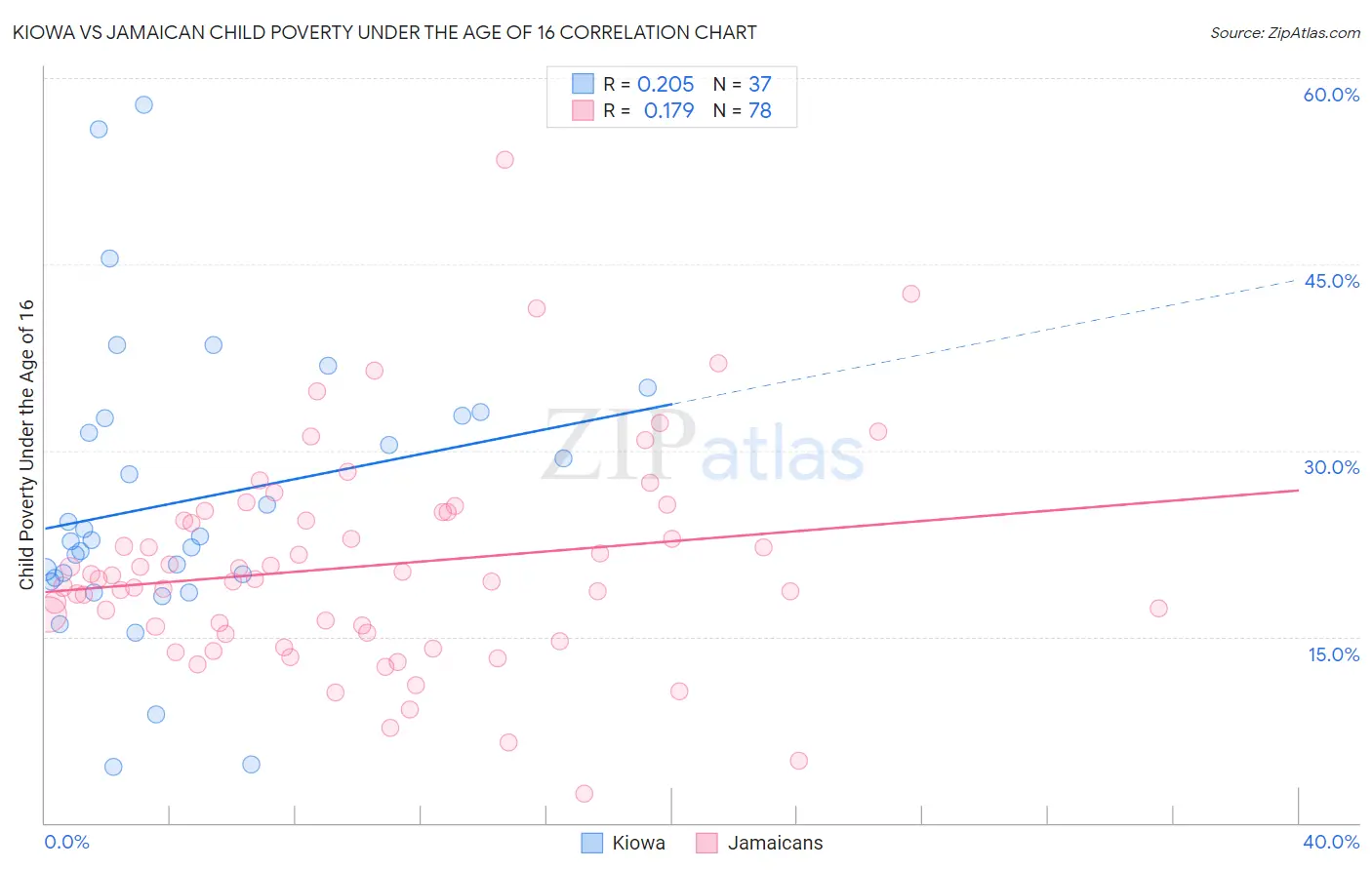 Kiowa vs Jamaican Child Poverty Under the Age of 16