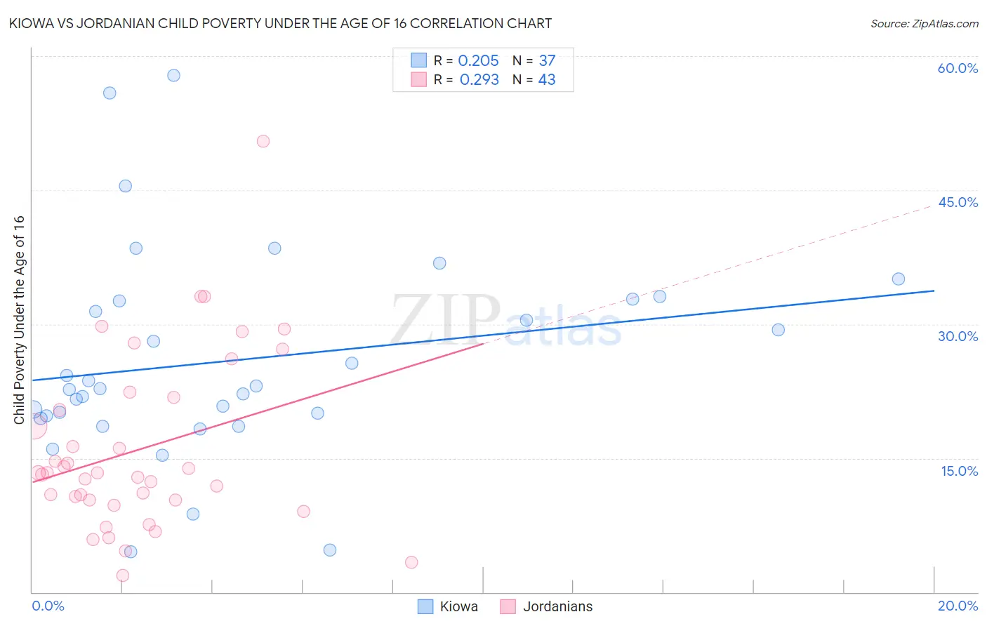 Kiowa vs Jordanian Child Poverty Under the Age of 16