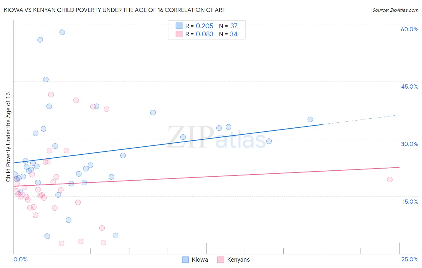 Kiowa vs Kenyan Child Poverty Under the Age of 16