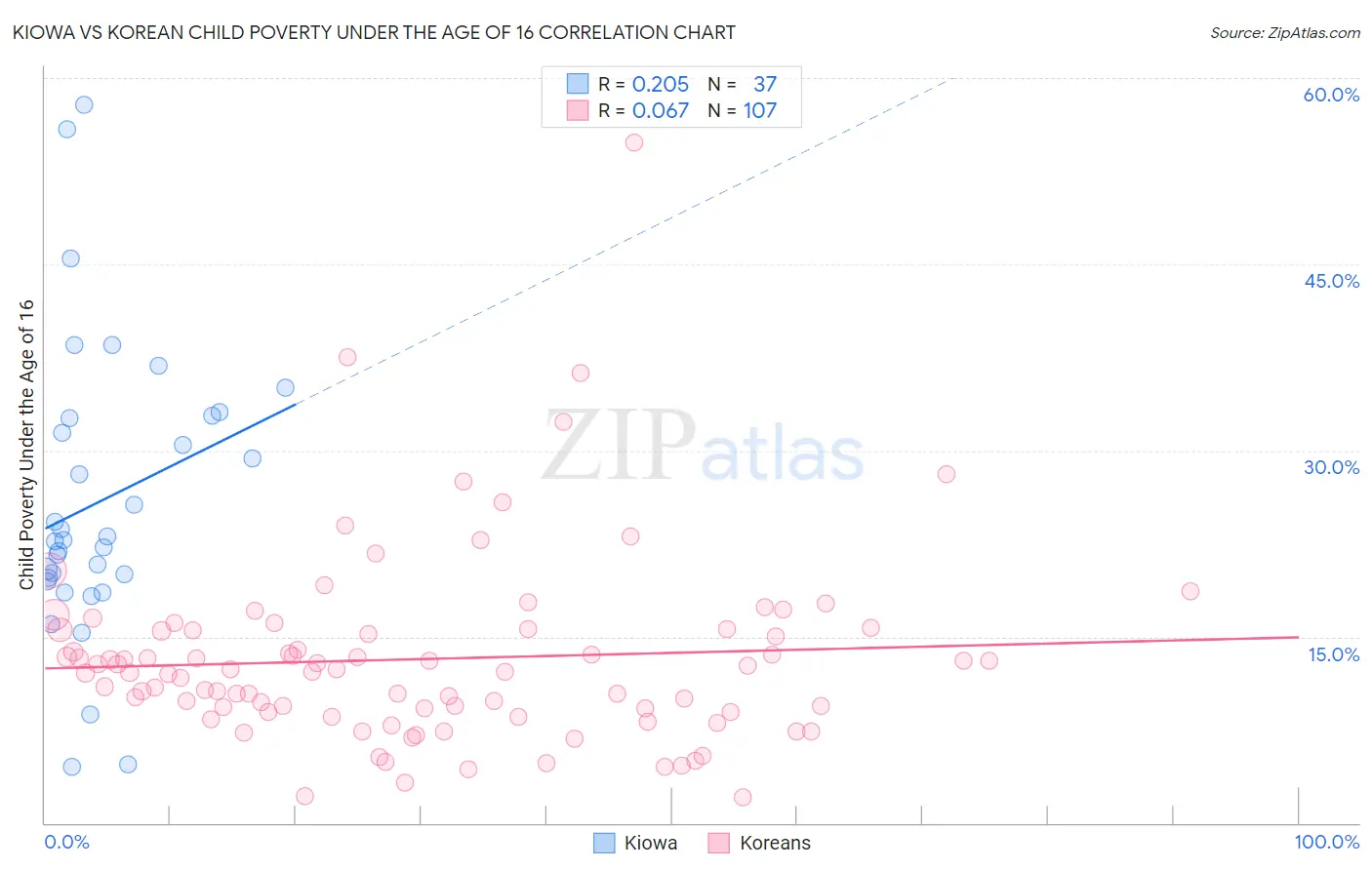 Kiowa vs Korean Child Poverty Under the Age of 16