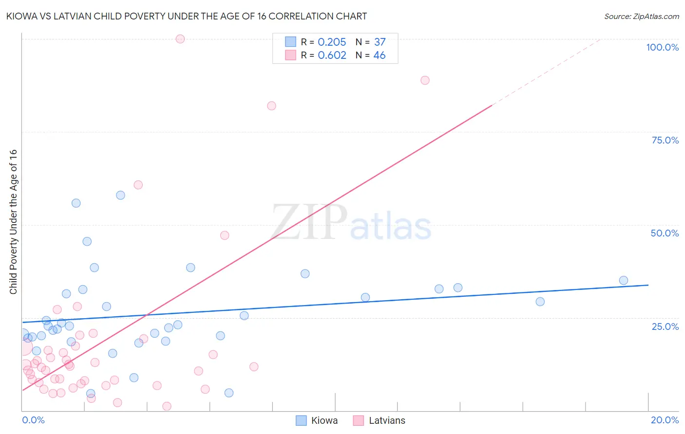 Kiowa vs Latvian Child Poverty Under the Age of 16
