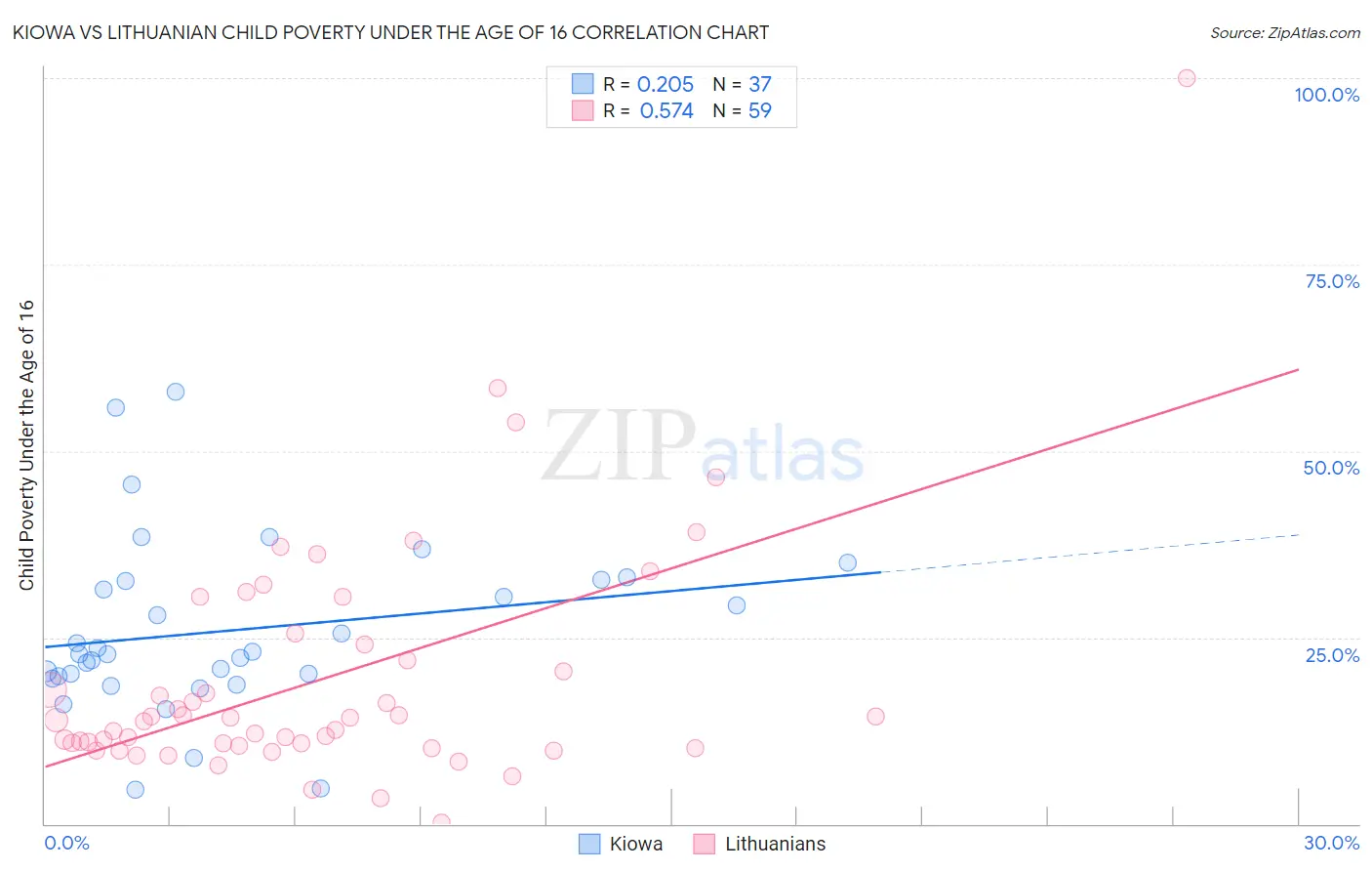 Kiowa vs Lithuanian Child Poverty Under the Age of 16