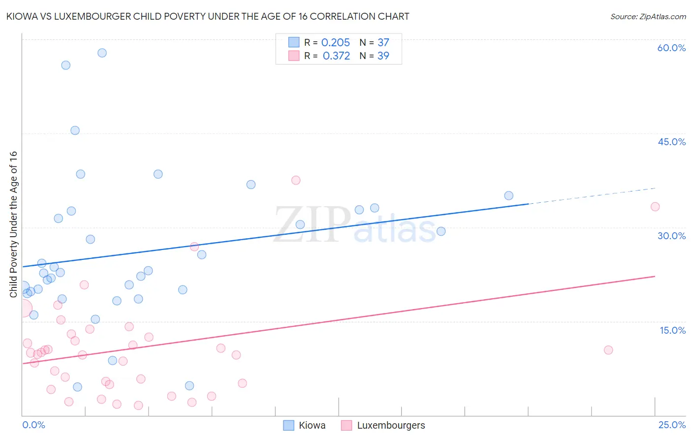Kiowa vs Luxembourger Child Poverty Under the Age of 16