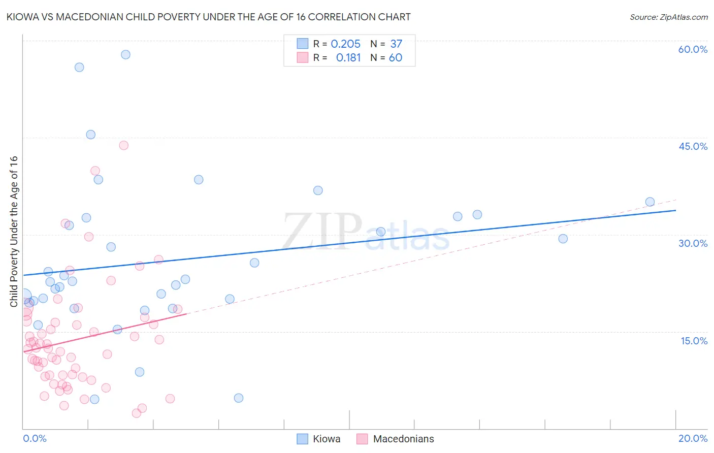 Kiowa vs Macedonian Child Poverty Under the Age of 16