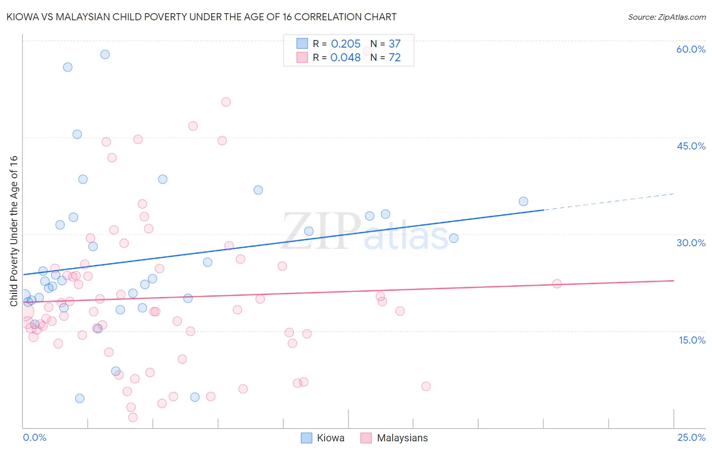 Kiowa vs Malaysian Child Poverty Under the Age of 16
