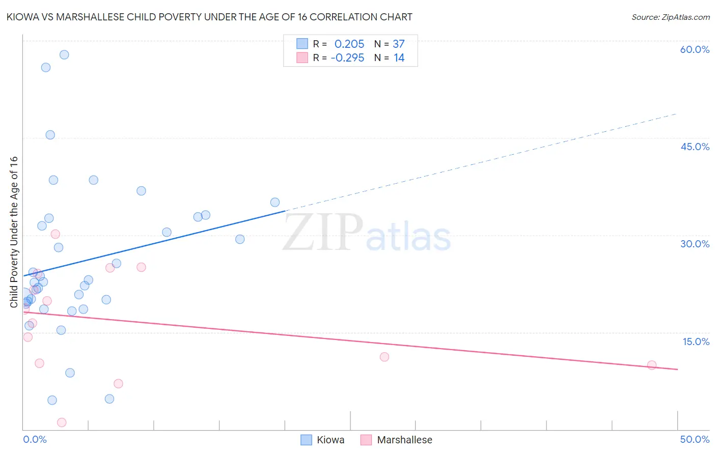 Kiowa vs Marshallese Child Poverty Under the Age of 16