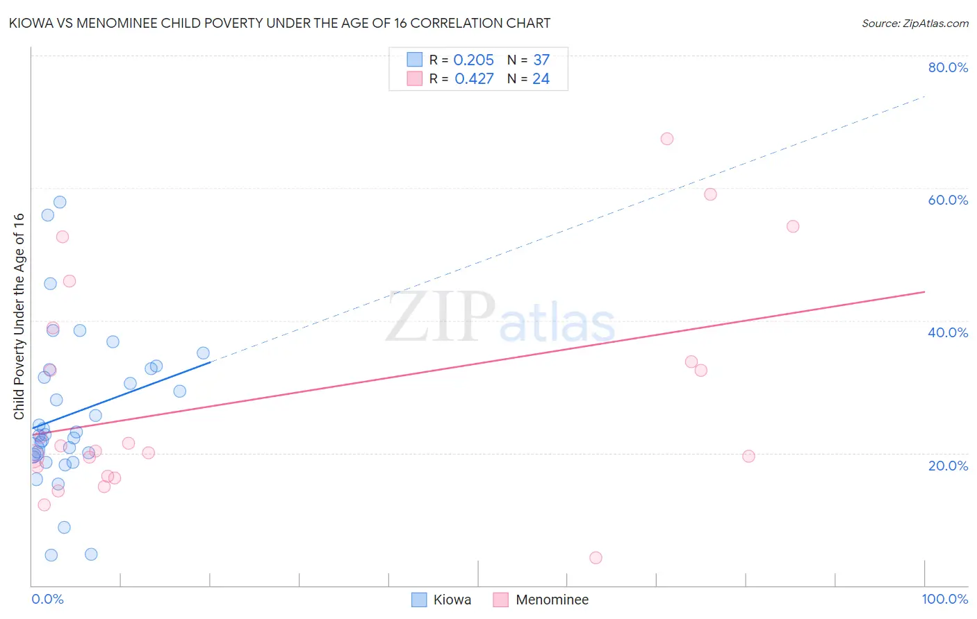 Kiowa vs Menominee Child Poverty Under the Age of 16