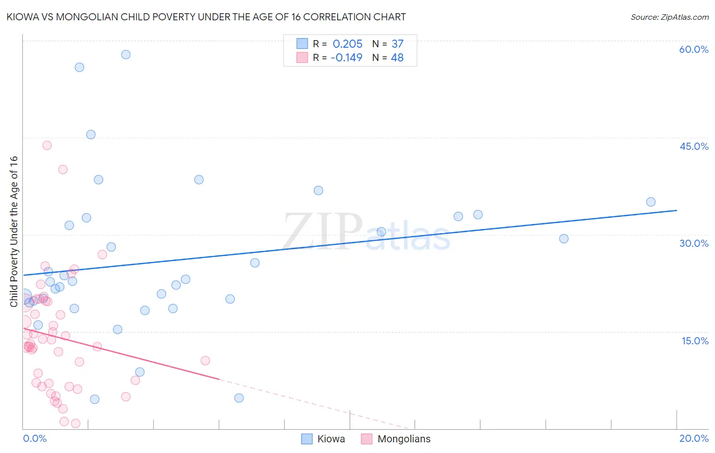 Kiowa vs Mongolian Child Poverty Under the Age of 16