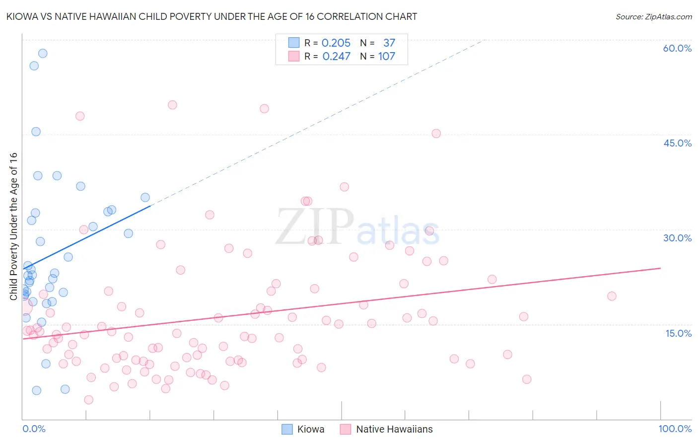 Kiowa vs Native Hawaiian Child Poverty Under the Age of 16