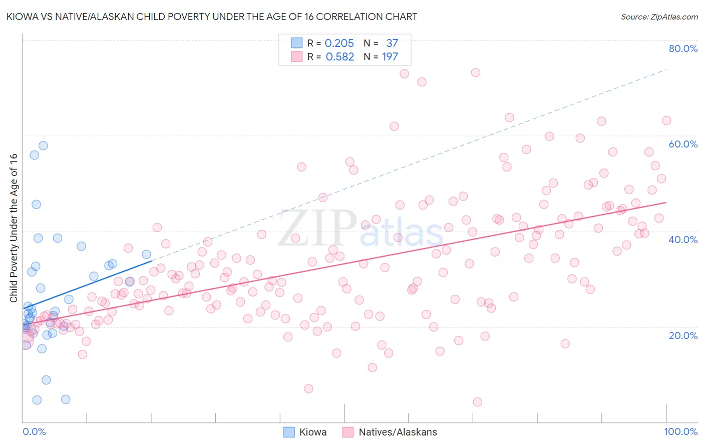 Kiowa vs Native/Alaskan Child Poverty Under the Age of 16
