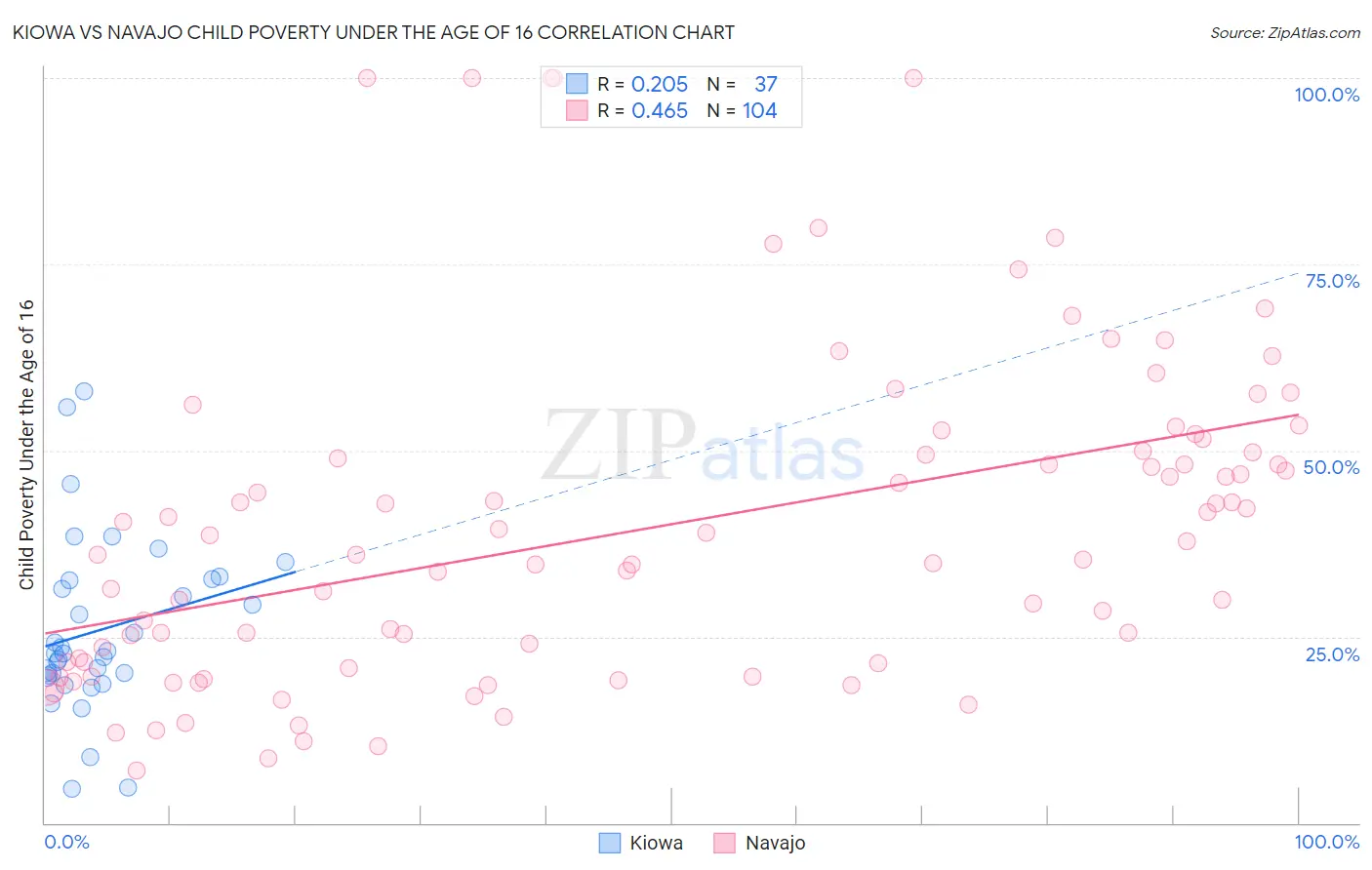 Kiowa vs Navajo Child Poverty Under the Age of 16