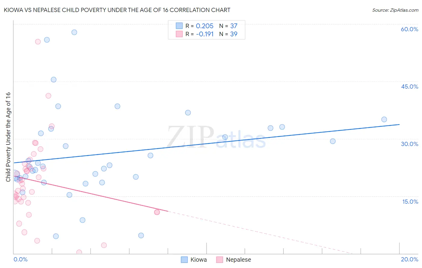 Kiowa vs Nepalese Child Poverty Under the Age of 16