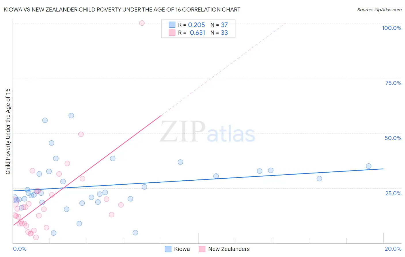 Kiowa vs New Zealander Child Poverty Under the Age of 16