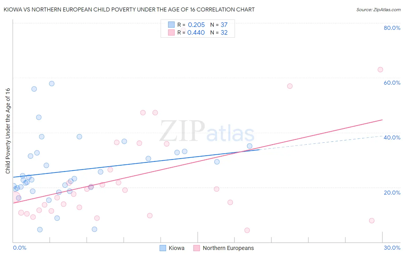 Kiowa vs Northern European Child Poverty Under the Age of 16
