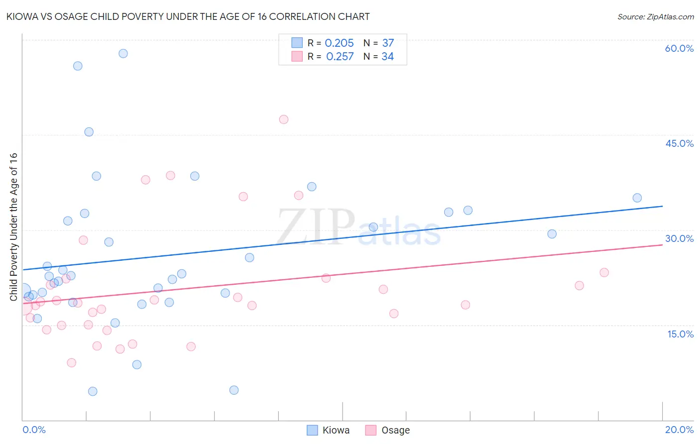 Kiowa vs Osage Child Poverty Under the Age of 16