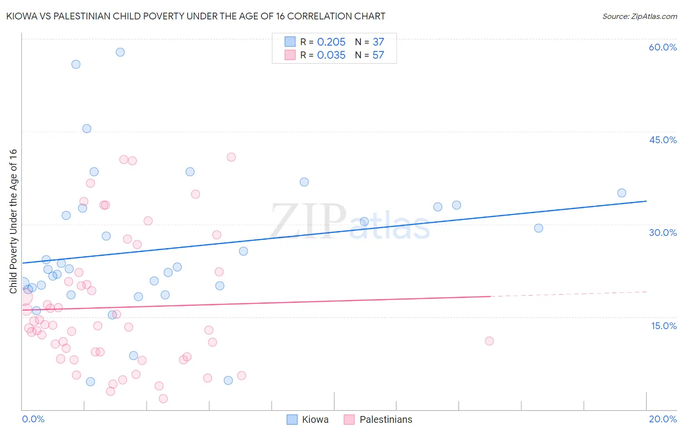 Kiowa vs Palestinian Child Poverty Under the Age of 16