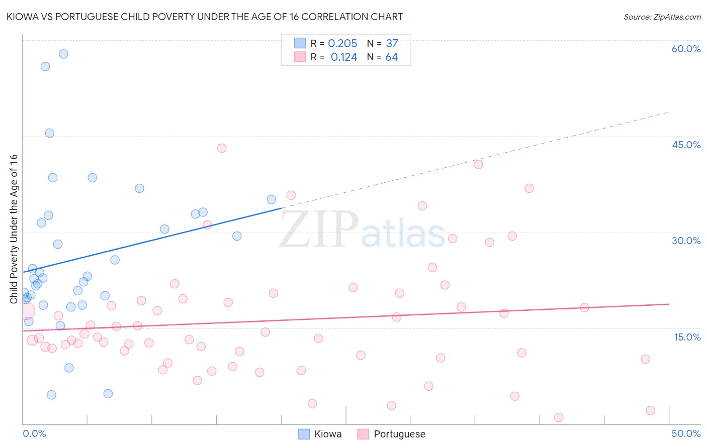 Kiowa vs Portuguese Child Poverty Under the Age of 16