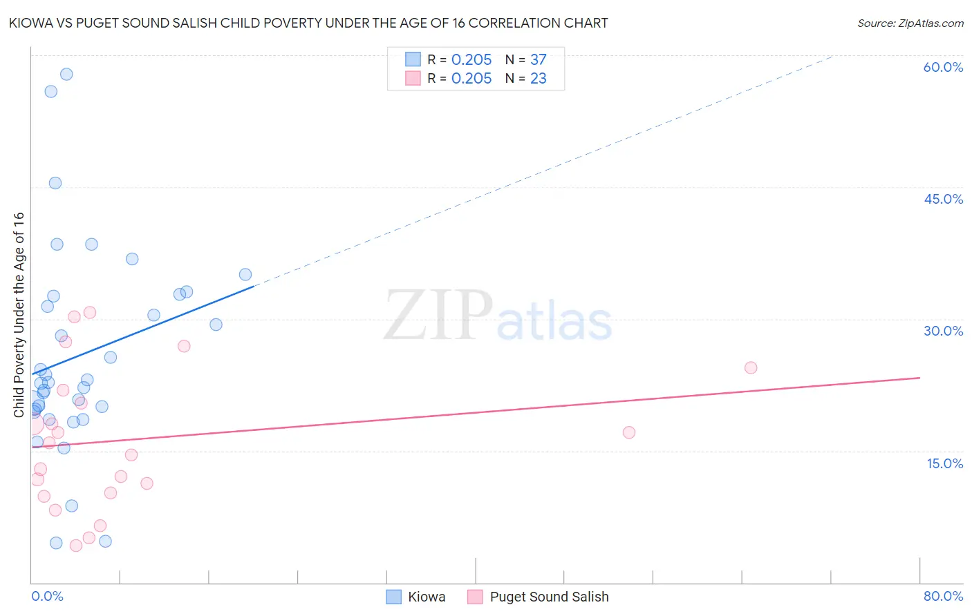 Kiowa vs Puget Sound Salish Child Poverty Under the Age of 16