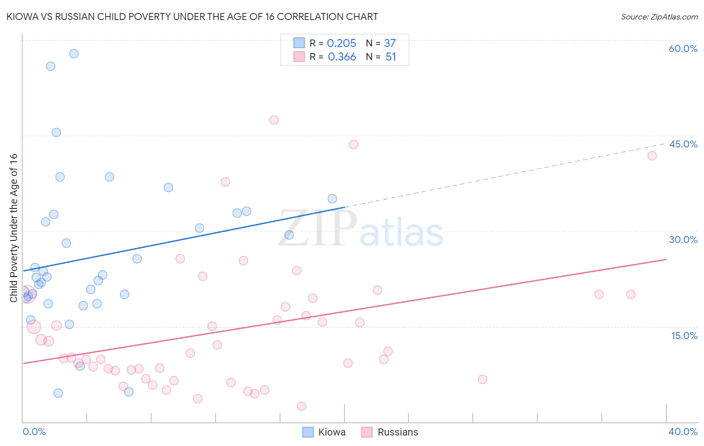 Kiowa vs Russian Child Poverty Under the Age of 16