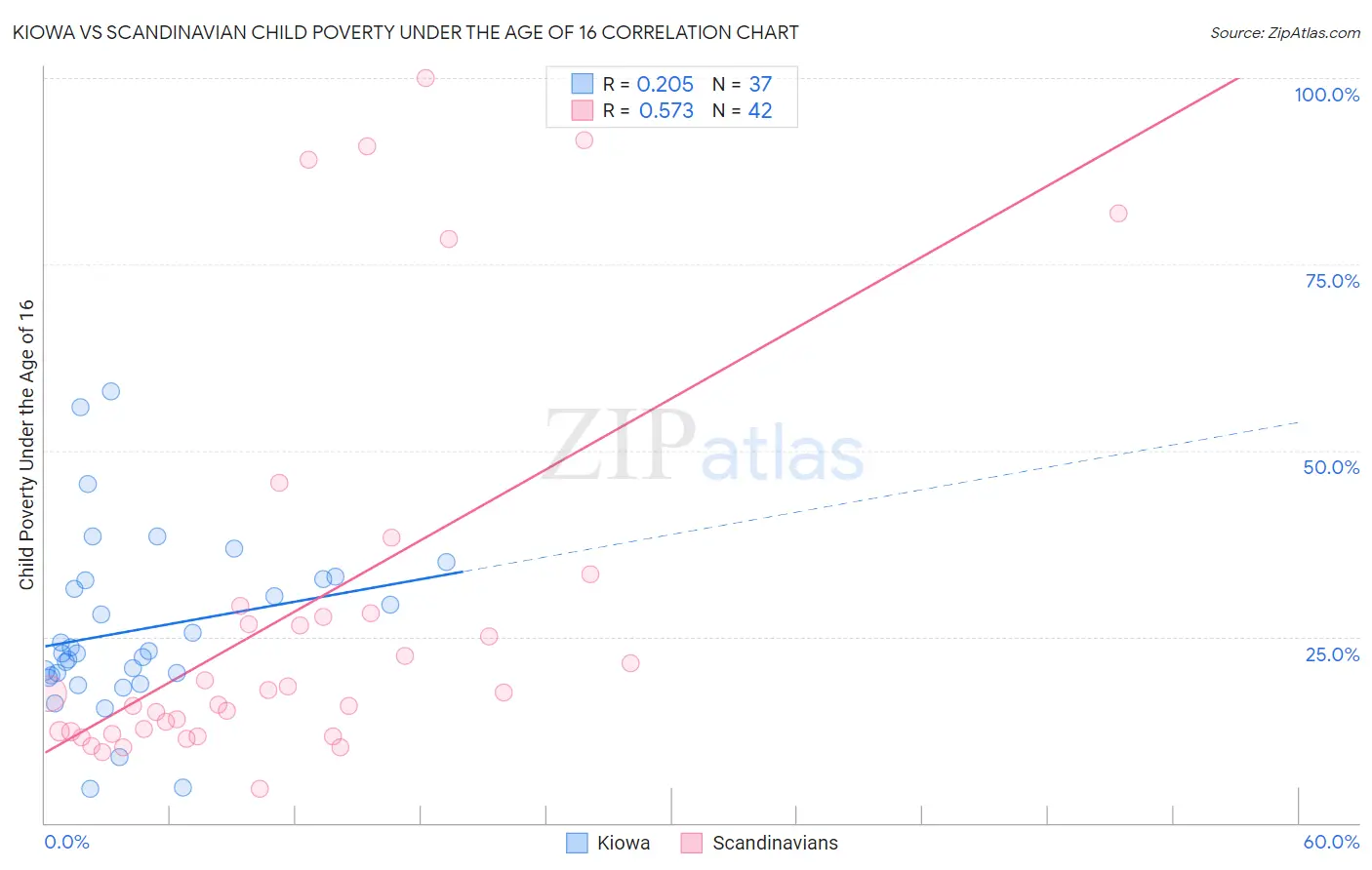 Kiowa vs Scandinavian Child Poverty Under the Age of 16