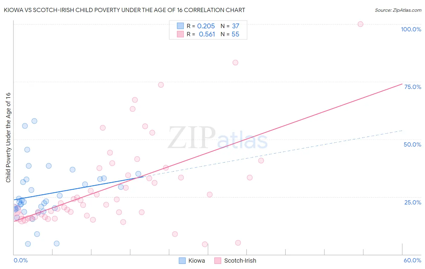 Kiowa vs Scotch-Irish Child Poverty Under the Age of 16