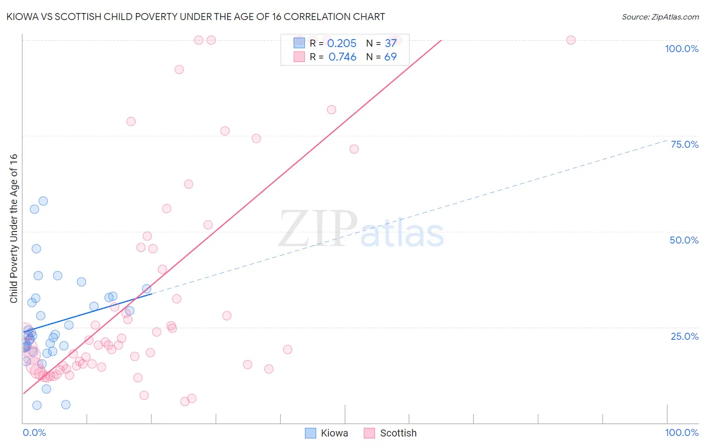Kiowa vs Scottish Child Poverty Under the Age of 16
