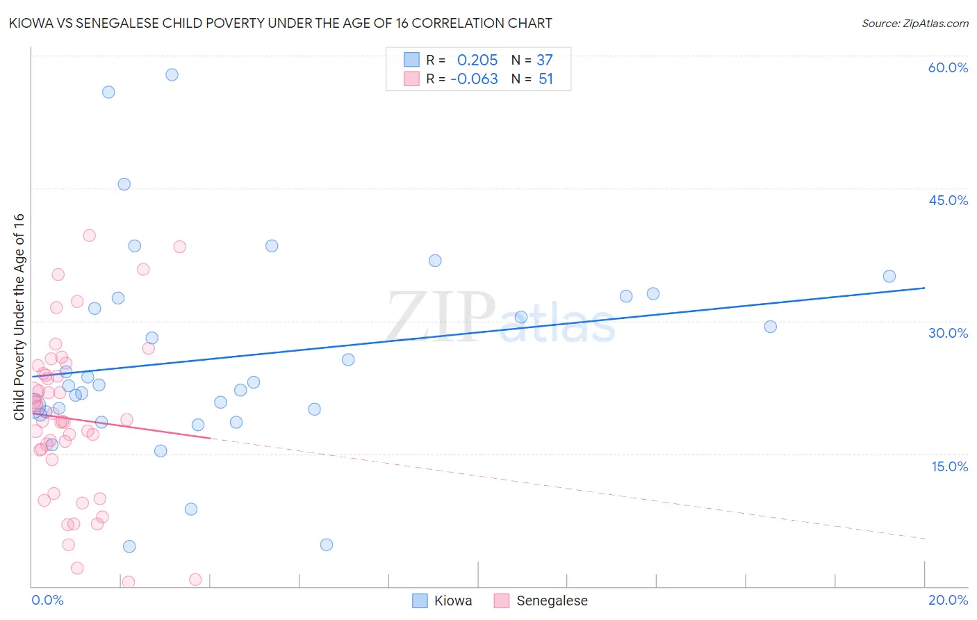 Kiowa vs Senegalese Child Poverty Under the Age of 16
