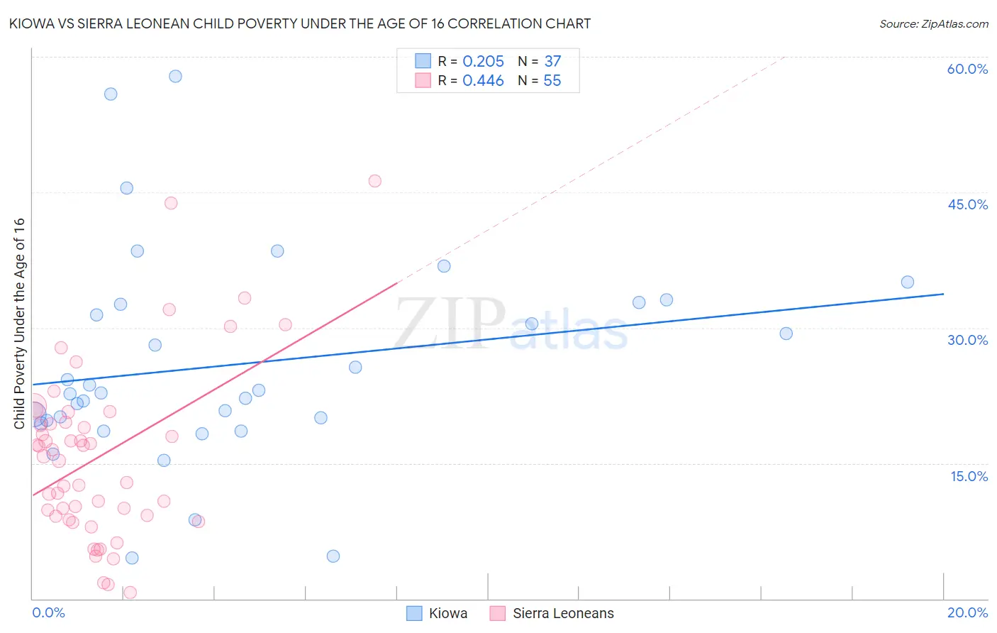 Kiowa vs Sierra Leonean Child Poverty Under the Age of 16