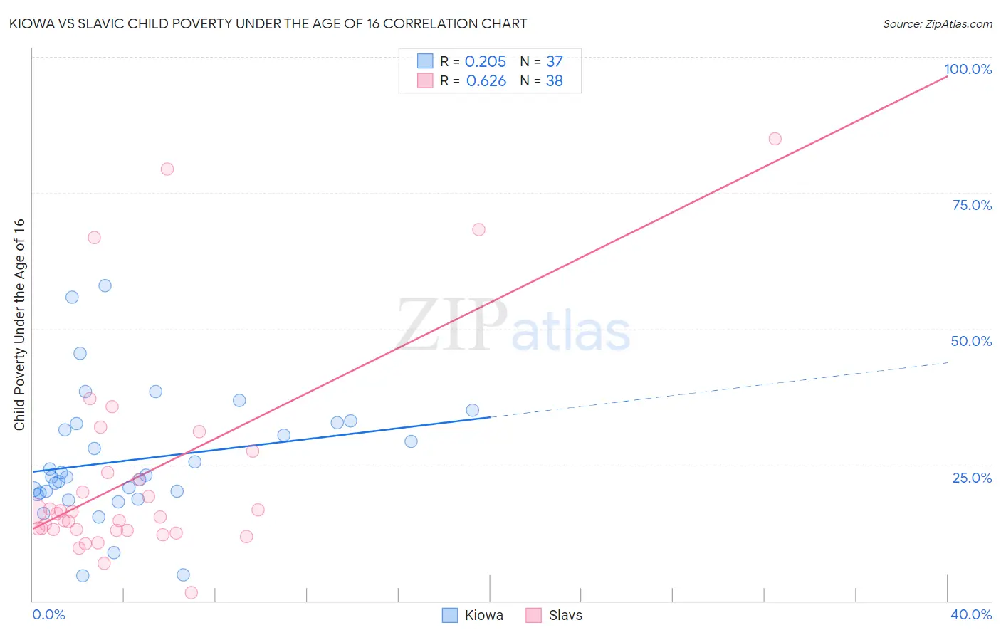 Kiowa vs Slavic Child Poverty Under the Age of 16