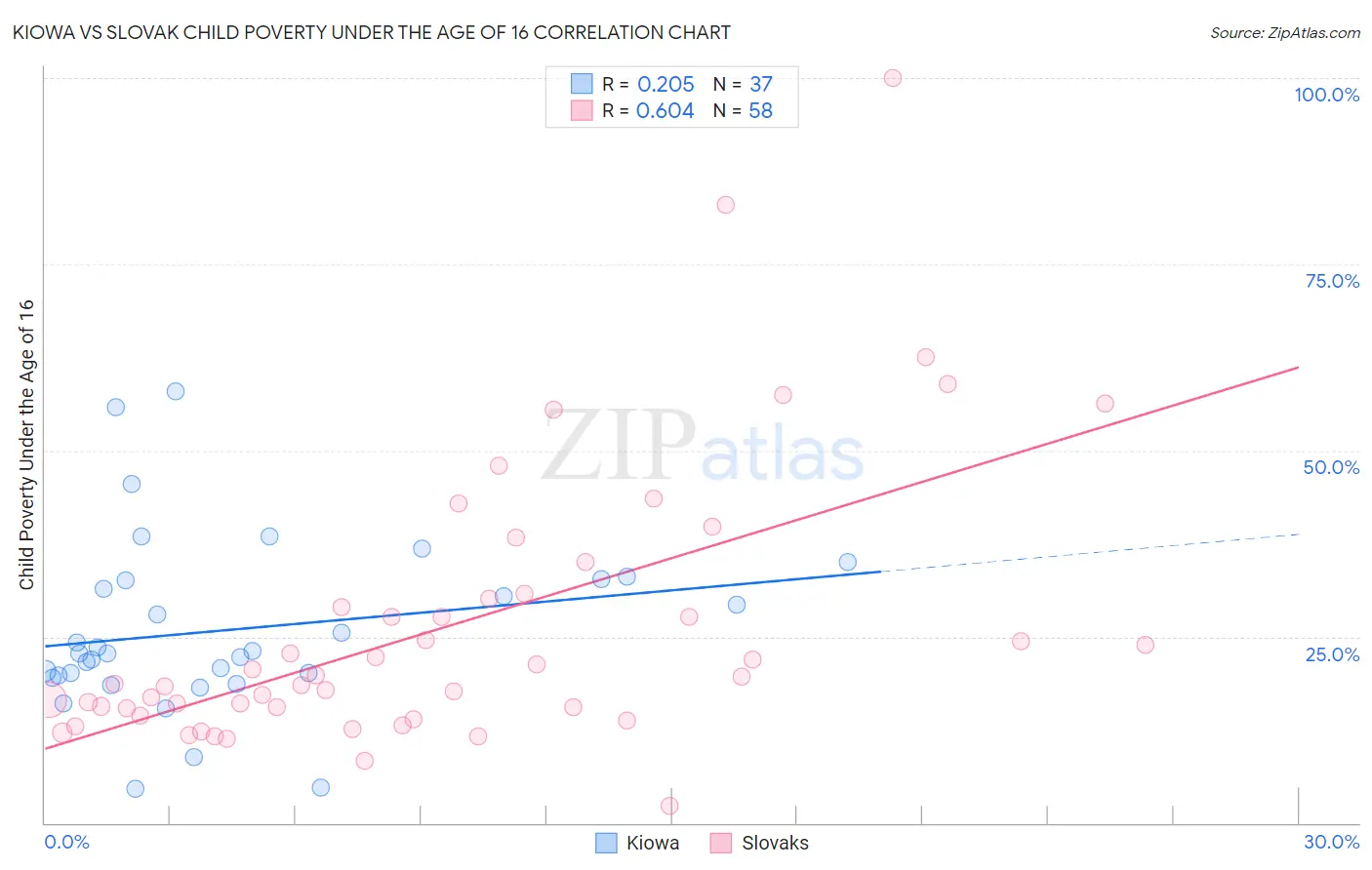 Kiowa vs Slovak Child Poverty Under the Age of 16