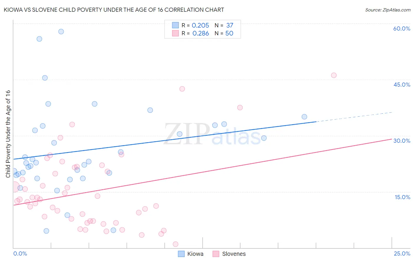 Kiowa vs Slovene Child Poverty Under the Age of 16