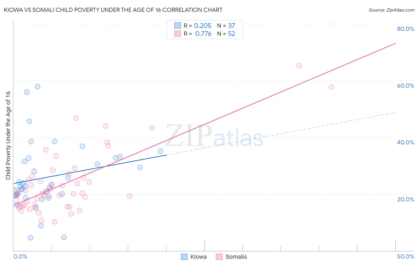 Kiowa vs Somali Child Poverty Under the Age of 16