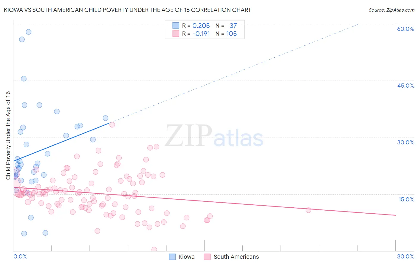 Kiowa vs South American Child Poverty Under the Age of 16