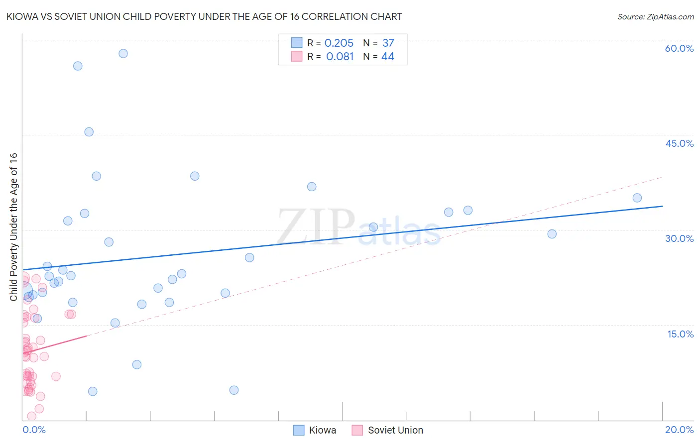 Kiowa vs Soviet Union Child Poverty Under the Age of 16