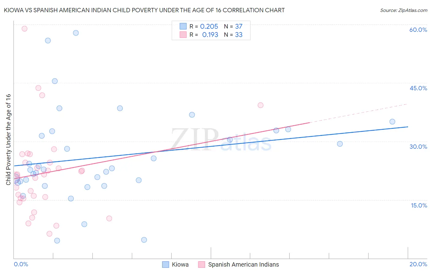 Kiowa vs Spanish American Indian Child Poverty Under the Age of 16