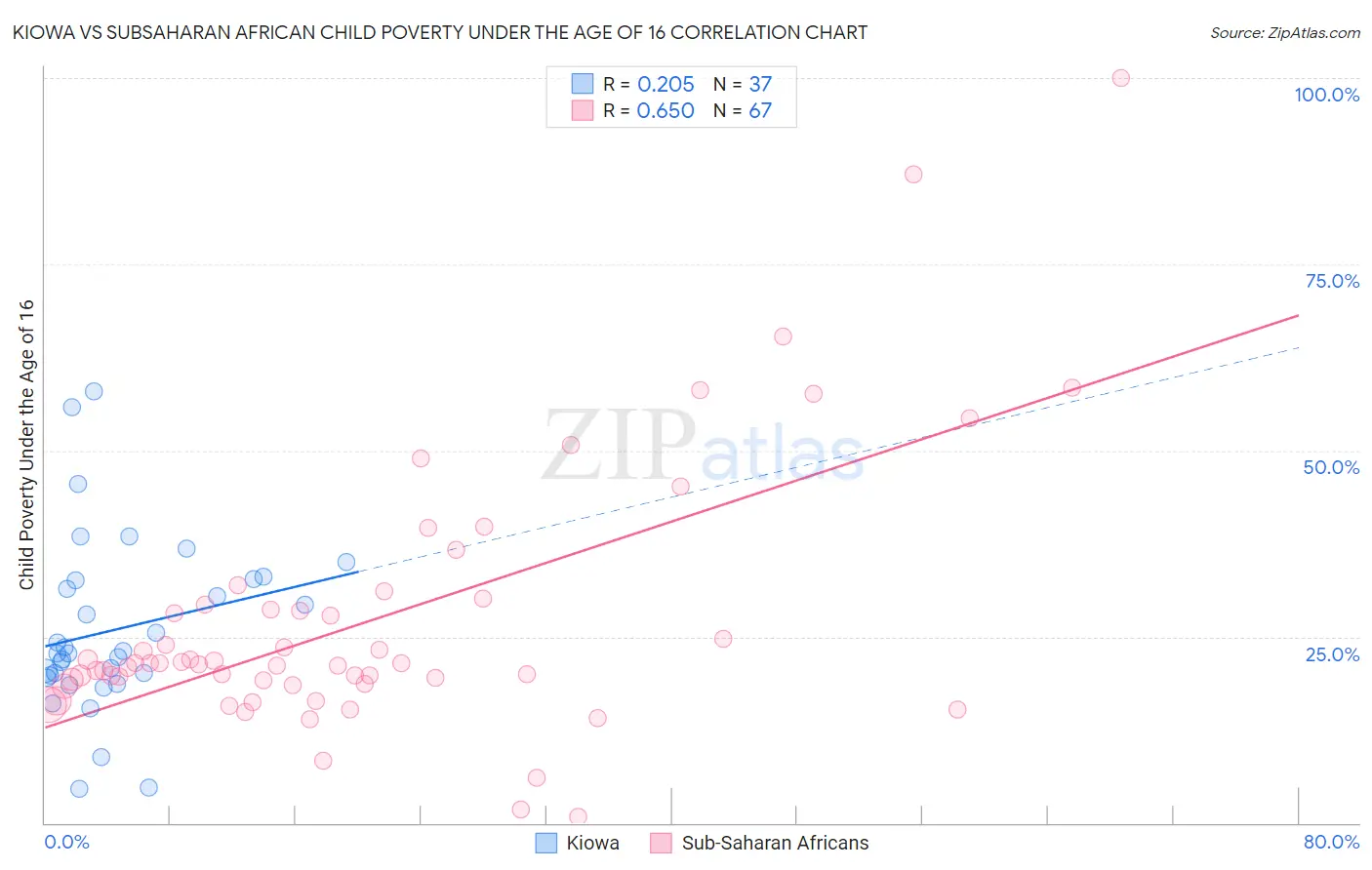 Kiowa vs Subsaharan African Child Poverty Under the Age of 16