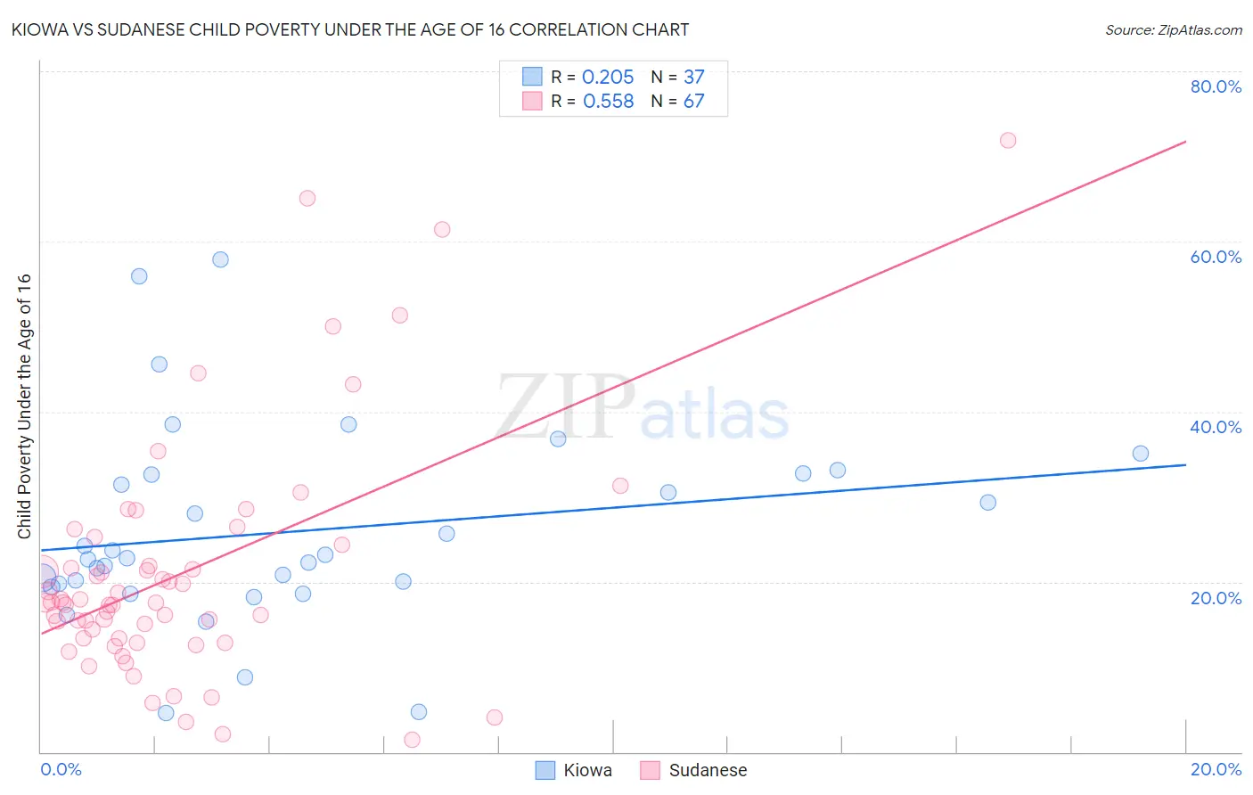 Kiowa vs Sudanese Child Poverty Under the Age of 16