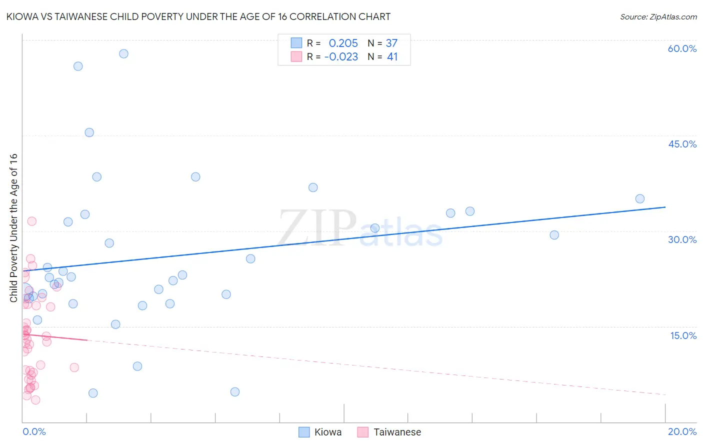 Kiowa vs Taiwanese Child Poverty Under the Age of 16